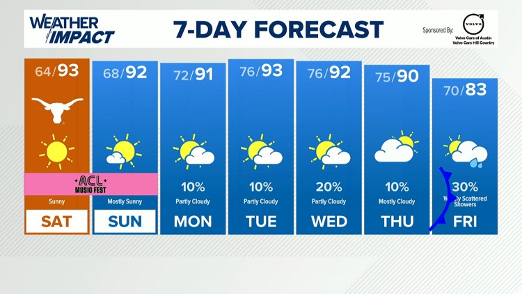 Forecast: Gorgeous weather this weekend, cold front late next week — KVUE (Austin), Tiburon Sports news